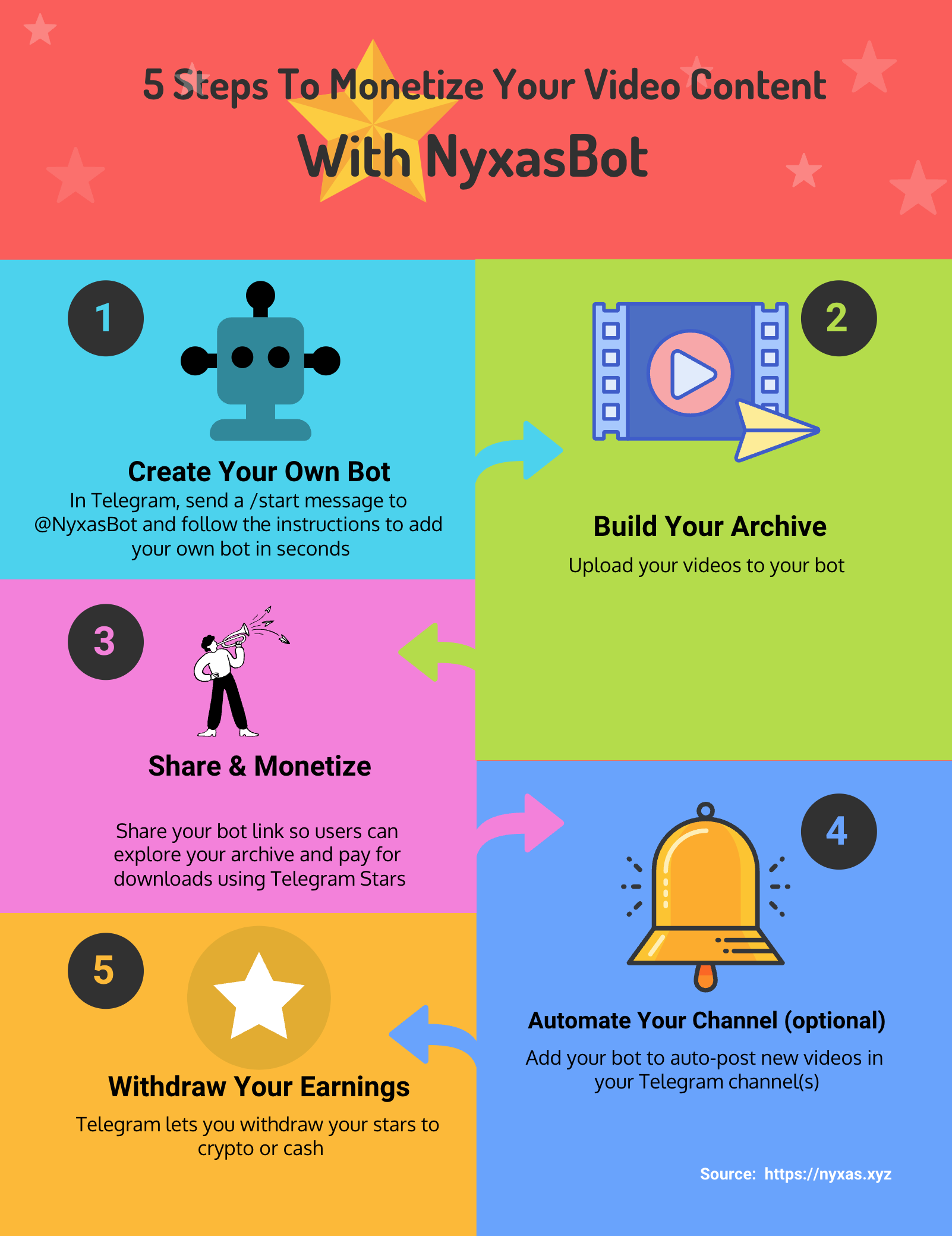 How NyxasBot works — three step infographic